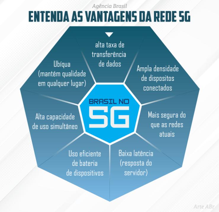 Infográfico sobre vantagens do 5G.