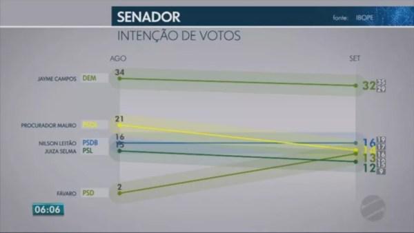 Pesquisa Ibope para senador no Mato Grosso em 20/09 — Foto: Reprodução/TV Globo