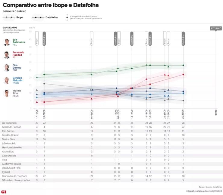 Comparativo Ibope e Datafolha - todos os candidatos — Foto: Arte/G1