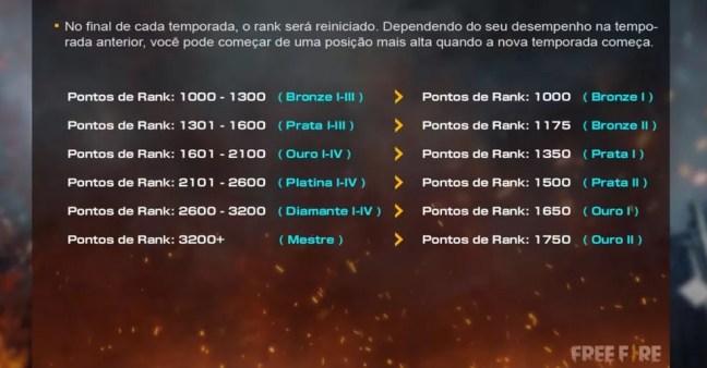 A cada nova temporada, todos os jogadores de Free Fire têm suas patentes reiniciadas — Foto: Divulgação/Garena