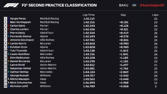 Resultado do segundo treino livre do GP do Azerbaijão — Foto: F1
