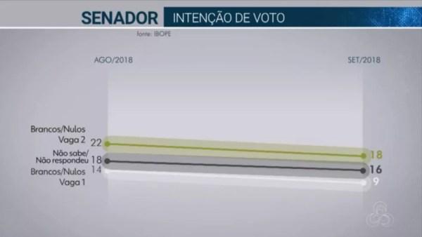 Pesquisa Ibope para senador no Amazonas em 18/09  — Foto: Reprodução/TV Globo