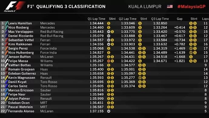 Confira o grid de largada para o GP da Malásia 2016 (Foto: Divulgação)