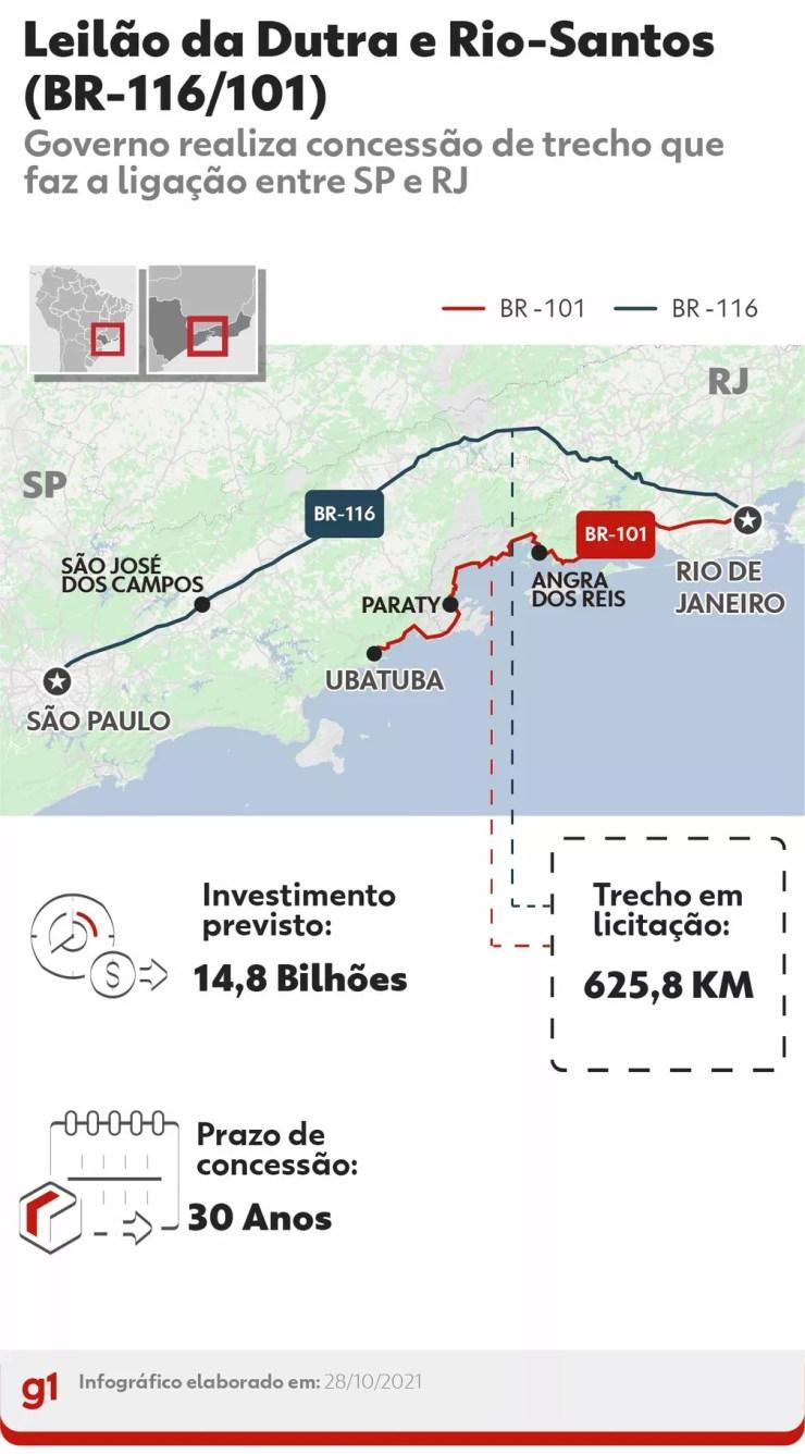 Leilão da nova concessão da Dutra e trecho da Rio-Santos — Foto: Infografia: Juan Silva/G1