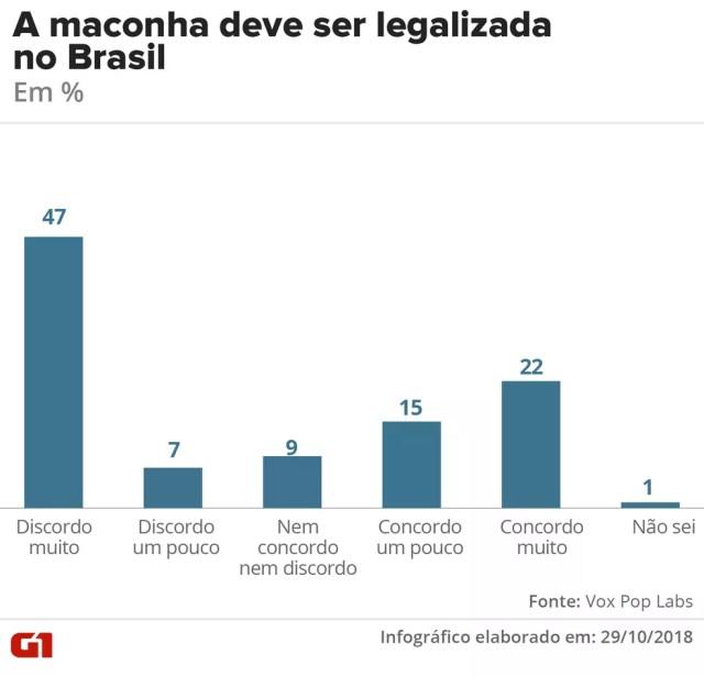 Legalização da maconha no Brasil - geral — Foto: G1 
