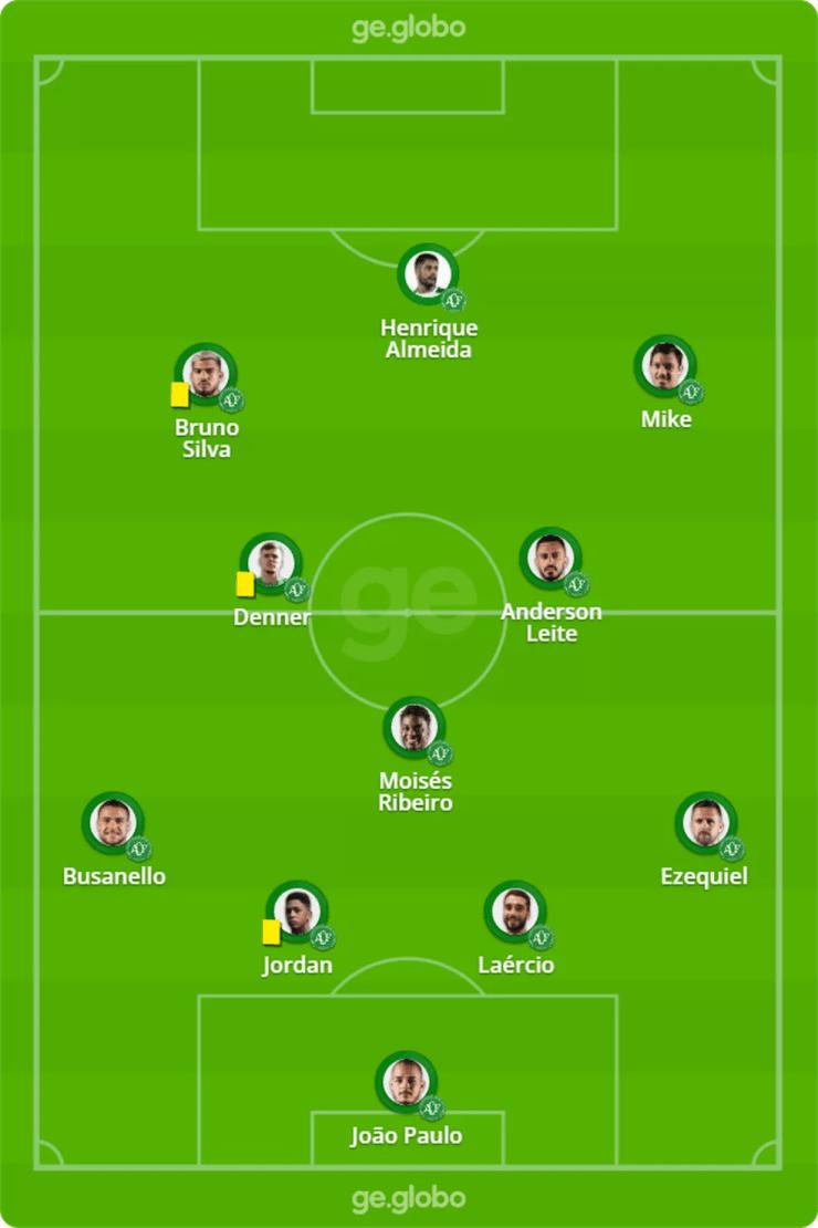 Provável time da Chapecoense para enfrentar o Santos — Foto: ge