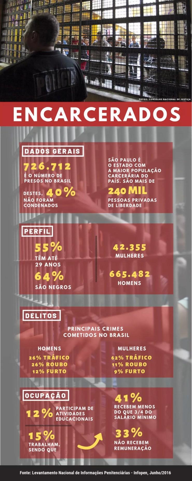 Infográfico mostra estatísticas do sistema carcerário do Brasil — Foto: Arte Liliane Souza