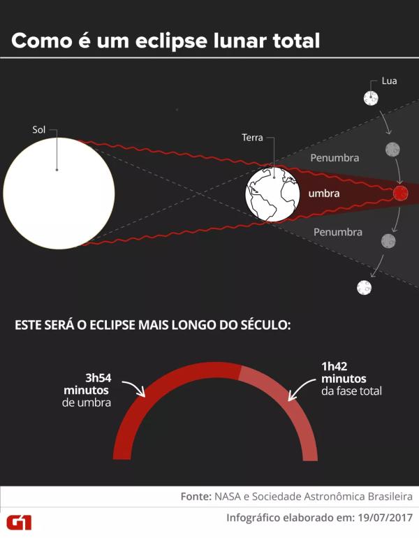 Como é um eclipse lunar total (Foto: Karina Almeida e Alexandre Mauro/G1)