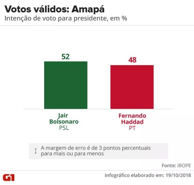 Pesquisa Ibope - 2º turno - Amapá - votos válidos no estado — Foto: Arte/G1