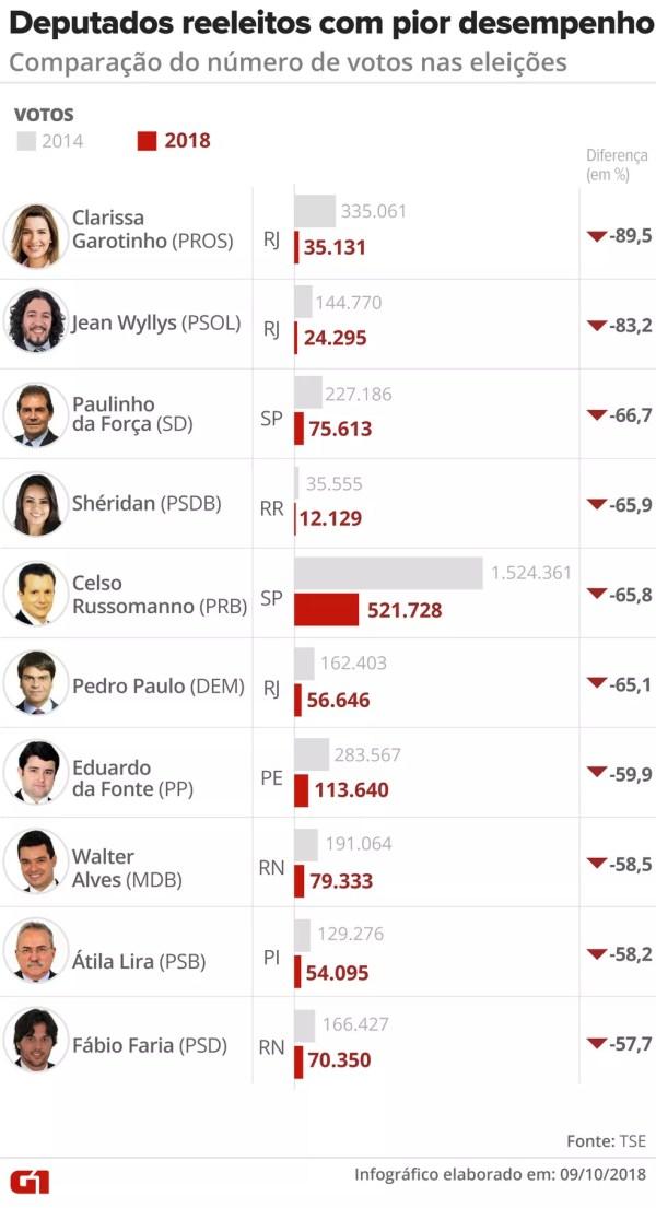 Deputados reeleitos com pior desempenho: comparação do número de votos nas eleições de 2014 e 2018 — Foto: Igor Estrella / G1