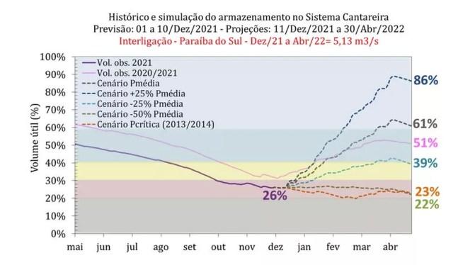 Projeção do governo federal indica que Sistema Cantareira pode chegar a 22% em abril com chuvas 50% abaixo da média — Foto: Reprodução/Cemaden