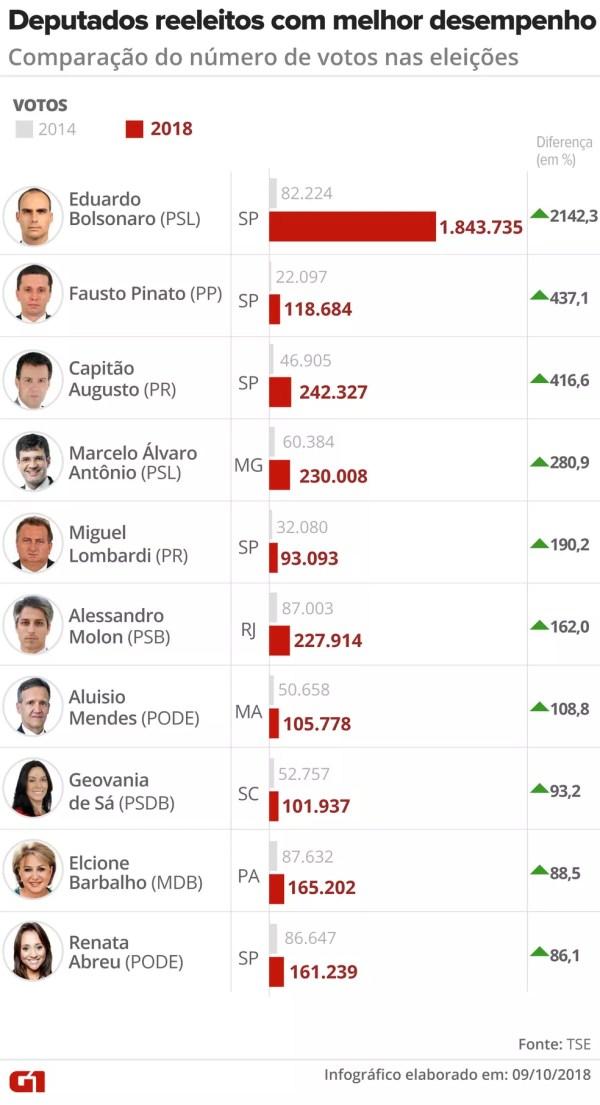 Deputados reeleitos com melhor desempenho: comparação do número de votos nas eleições de 2014 e 2018 — Foto: Igor Estrella / G1
