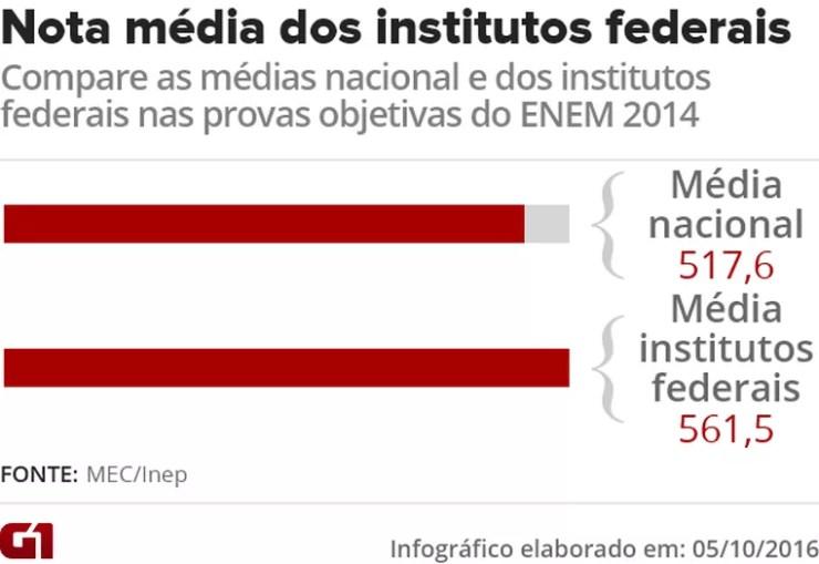 A média dos institutos federais no Enem 2014 nas provas objetivas foi 8,4% mais alta que a média nacional (Foto: Arte/G1)