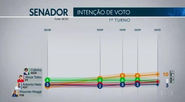Ibope Senado - SP — Foto: TV Globo