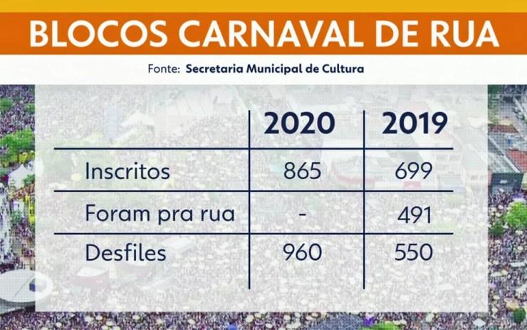 Veja a comparação dos blocos de rua em 2019 e 2020 — Foto: TV Globo/Reprodução