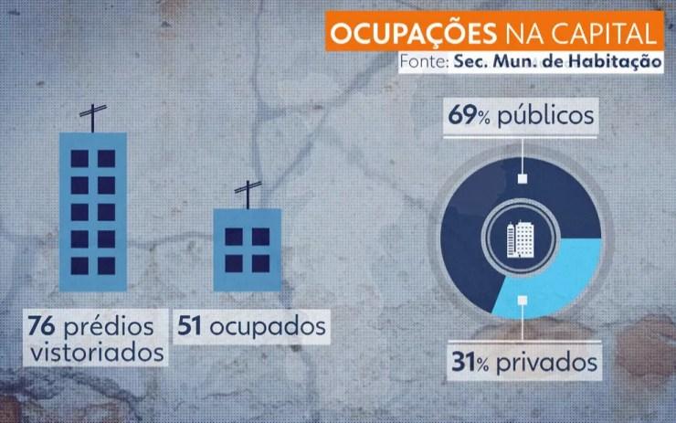 Veja o balanço das ocupações em São Paulo — Foto: TV Globo/Reprodução