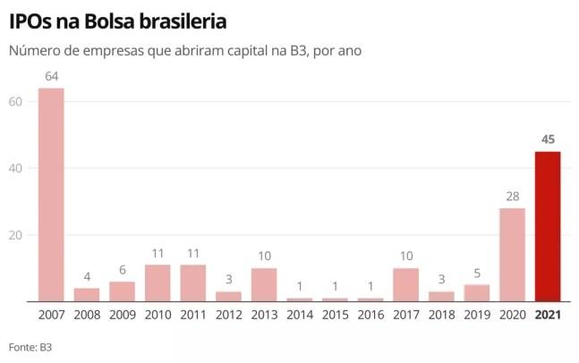 IPOs na Bolsa brasileria — Foto: Economia g1