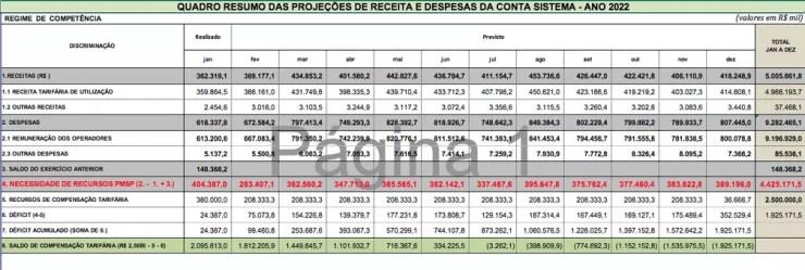 Planilha da SPTrans mostra o total de subsídios necessários para o transporte público da capital paulista em 2022, após aumento do diesel pela Petrobras. — Foto: Reprodução