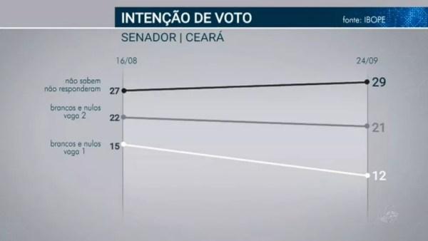 Pesquisa Ibope para senador no Ceará em 24/09  — Foto: Reprodução/TV Globo