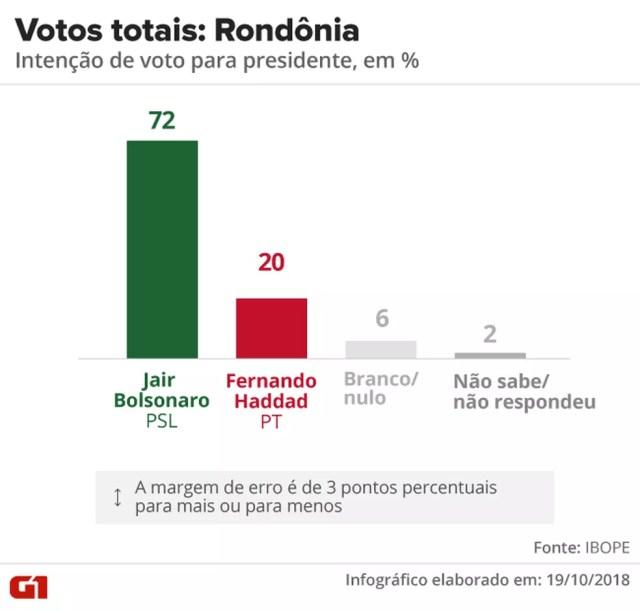 Pesquisa Ibope - 2º turno - Rondônia - votos totais no estado — Foto: Arte/G1