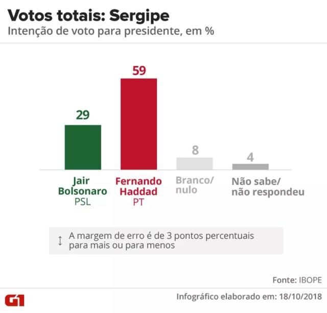Pesquisa Ibope - 2º turno - Sergipe - votos totais no estado — Foto: Arte/G1