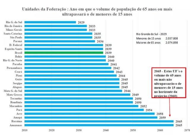 RS, RJ e MG devem ser os primeiros estados a ter mais idosos do que crianças (Foto: Divulgação/IBGE)