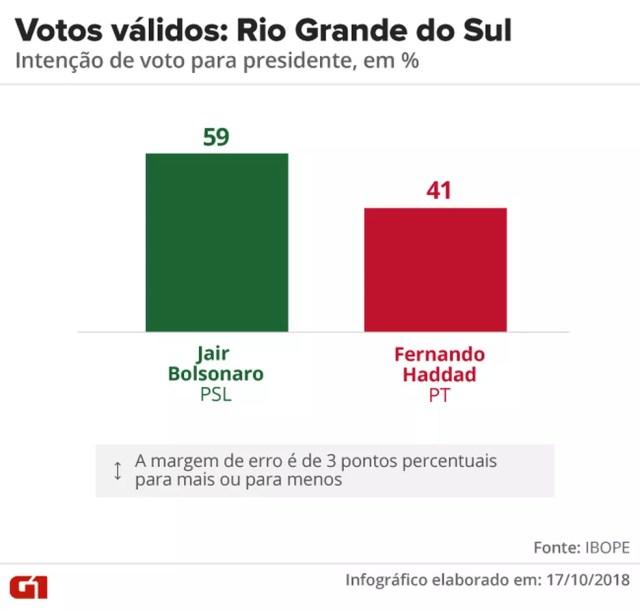 Pesquisa Ibope - 2º turno - Rio Grande do Sul - votos válidos no estado  — Foto: Arte/G1