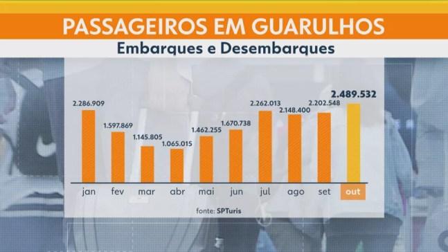 Novembro de 2021 tem recorde no número de passageiros no aeroporto de Cumbica — Foto: Reprodução/TV Globo