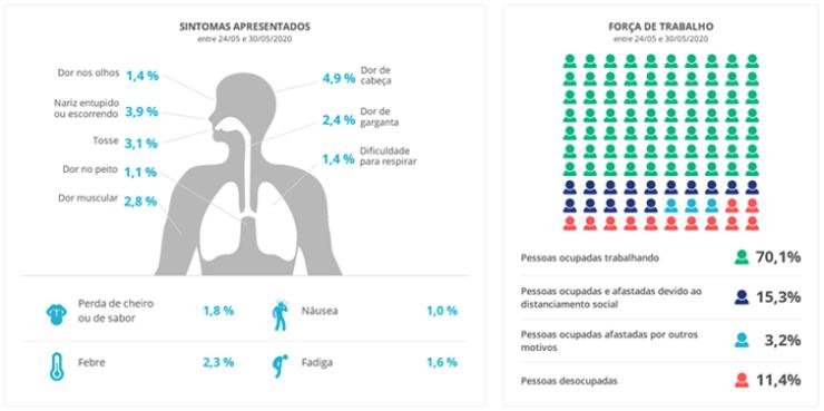 A PNAD revela as queixas mais comuns em domicílios de brasileiros afetados pela pandemia de covid-19.