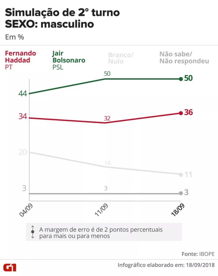 Simulação de 2º turno Ibope: Haddad x Bolsonaro - eleitorado masculino — Foto: Juliane Souza e Karina Almeida/G1