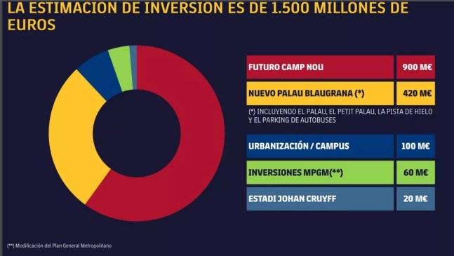 Plano de financiamento do Barcelona para o Novo Camp Nou — Foto: Reprodução/Barcelona