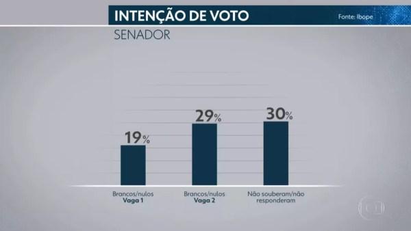 Pesquisa Ibope para senador em Pernambuco em 02/10 — Foto: Reprodução/TV Globo
