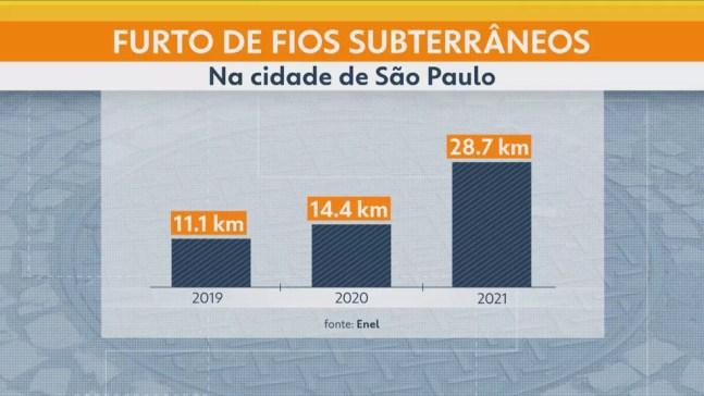 Quantidade de fios subterrâneos furtados nos últimos anos na cidade de São Paulo — Foto: Reprodução/TV Globo