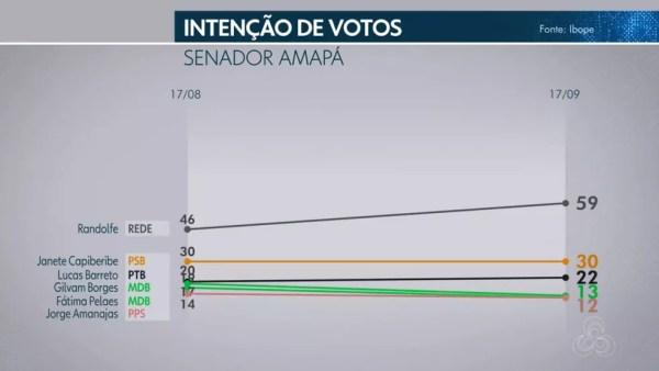 Pesquisa Ibope para senador no Amapá em 18/09  — Foto: Reprodução/TV Globo
