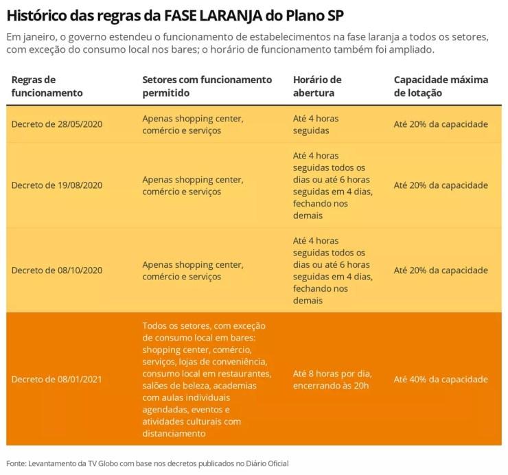 Veja o histórico de mudanças nas regras da fase laranja do Plano SP — Foto: Ana Carolina Moreno/TV Globo