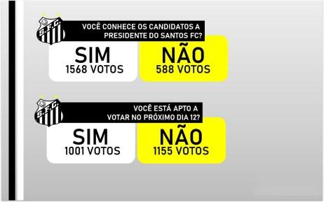 Eleições do Santos FC: pesquisa revela que Rodrigo Marino é o preferido entre os sócios-torcedores 