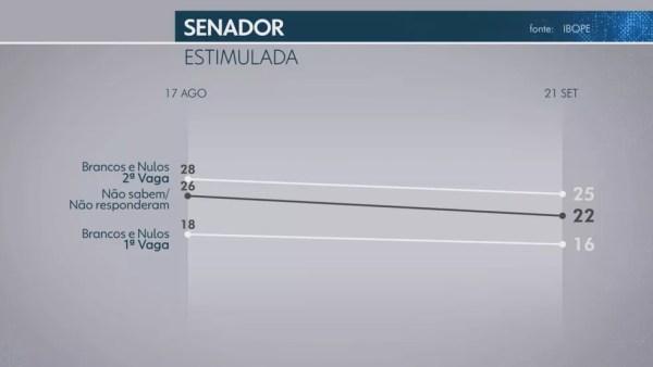Pesquisa Ibope para senador no Tocantins em 22/09 — Foto: Reprodução/TV Globo