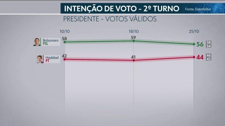 Datafolha divulga terceira pesquisa para presidente no segundo turno
