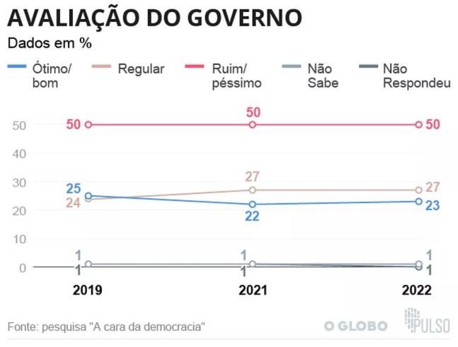 Avaliação do governo Jair Bolsonaro — Foto: Pesquisa "A cara da democracia" Editoria de Arte