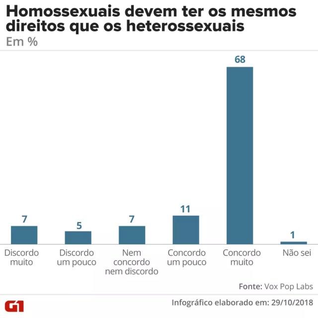 Direitos dos homossexuais - geral — Foto: G1 