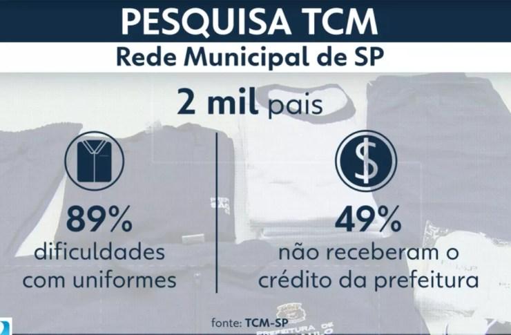 Em 2021, 89% dos responsáveis tiveram dificuldades para receber e 49% não receberam o crédito da Prefeitura.   — Foto: Reprodução/ Tv Globo