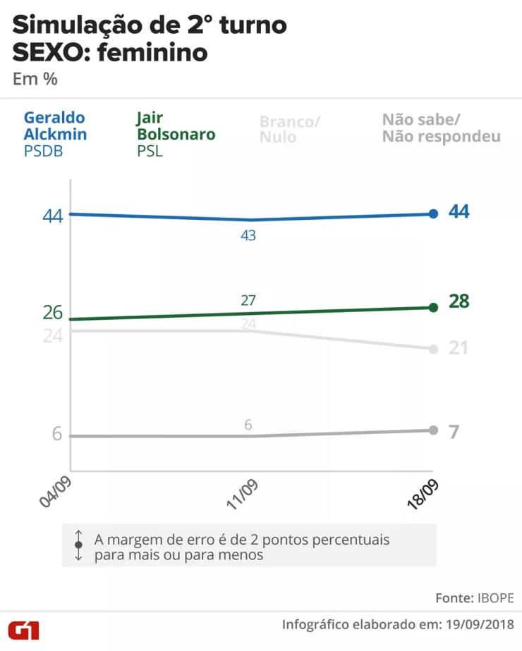 Simulação de 2º turno Ibope: Alckmin x Bolsonaro - eleitorado feminino — Foto: Juliane Souza e Karina Almeida/G1