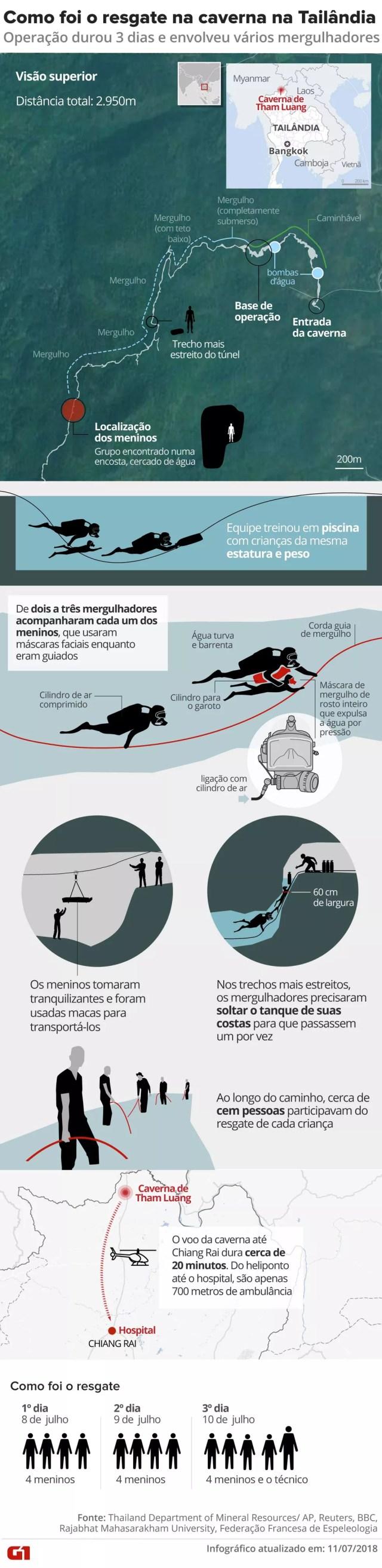 Infográfico mostra como foi o resgate dos meninos presos na caverna na tailândia (Foto: Infografia: Karina Almeida, Juliane Monteiro, Betta Jaworski, Alexandre Mauro/G1)