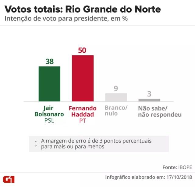 Pesquisa Ibope - 2º turno - Rio Grande do Norte - votos totais no estado  — Foto: Arte/G1