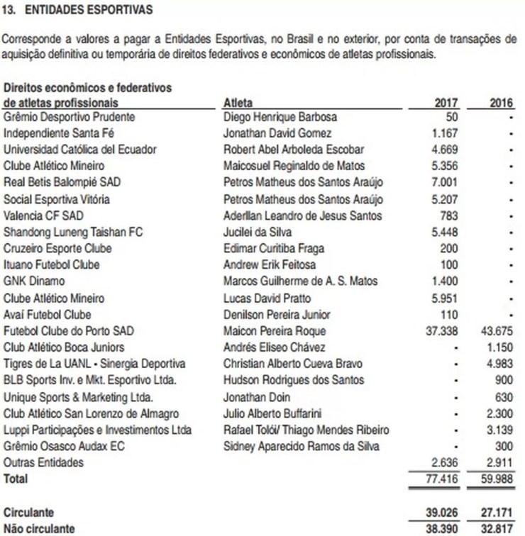 Contas a pagar do São Paulo por contratações por empréstimo ou definitiva (Foto: Reprodução)