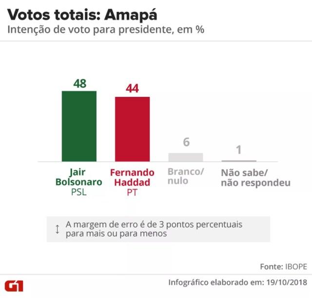 Pesquisa Ibope - 2º turno - Amapá - votos totais no estado — Foto: Arte/G1