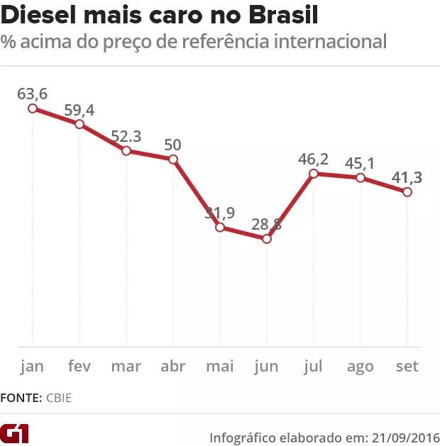 Diesel mais caro no Brasil (Foto: G1)