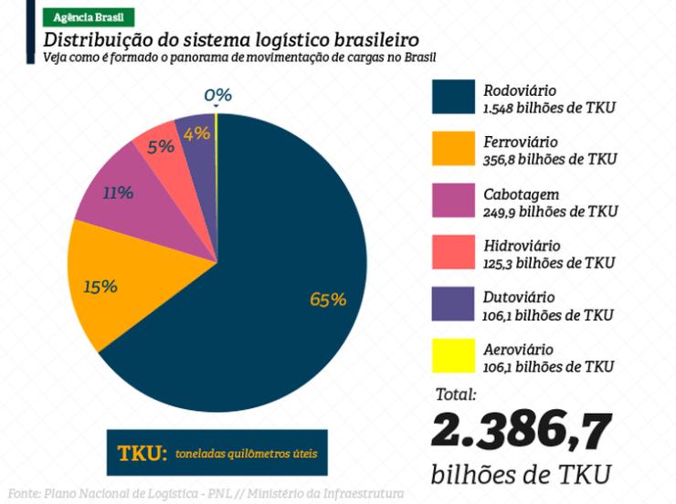 Infográfico mostra a participação dos diferentes tipos de transporte no tráfego de cargas, insumos e mercadorias no Brasil.