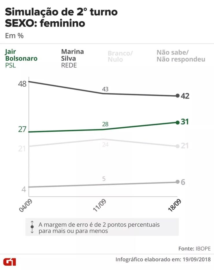 Simulação de 2º turno Ibope: Marina x Bolsonaro - eleitorado feminino — Foto: Juliane Souza e Karina Almeida/G1