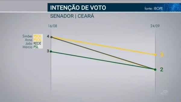 Pesquisa Ibope para senador no Ceará em 24/09  — Foto: Reprodução/TV Globo